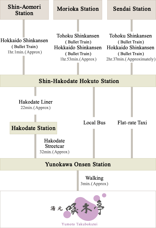 Access by Shinkansen