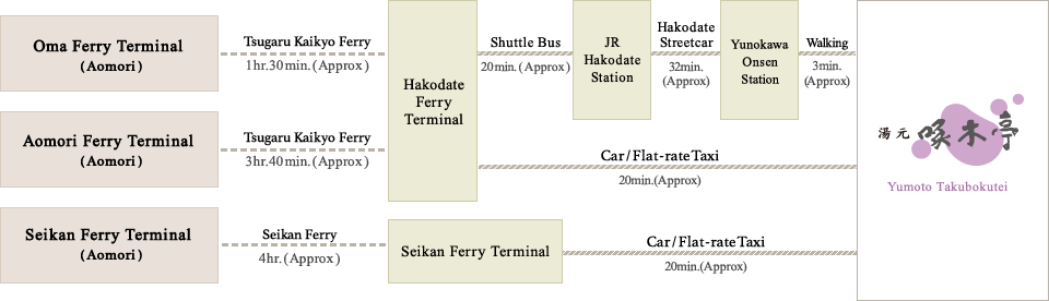 Access by Ferry